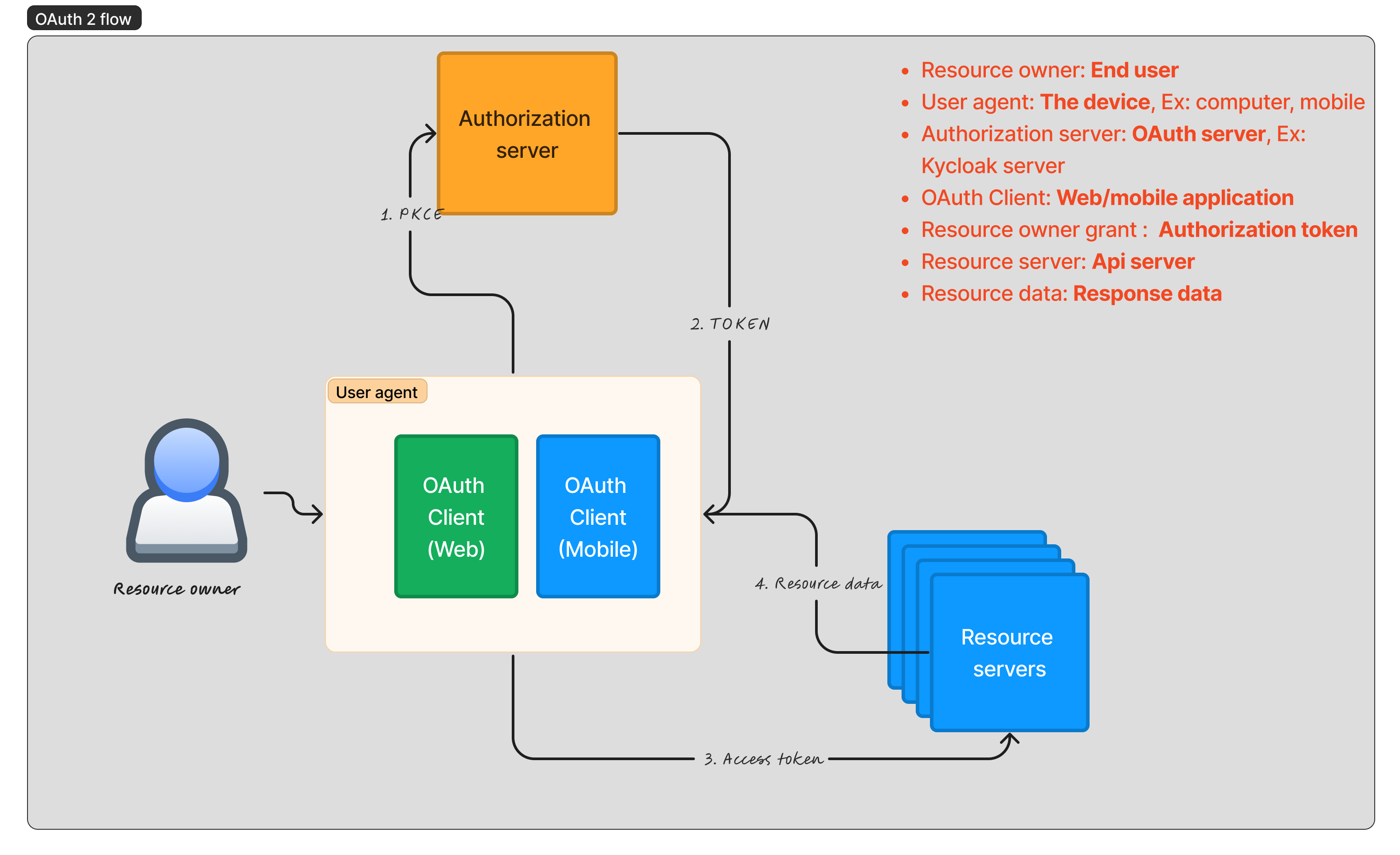 OAuth2