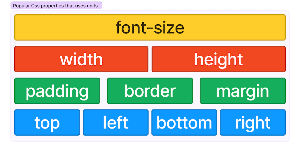 Css properties where units are used